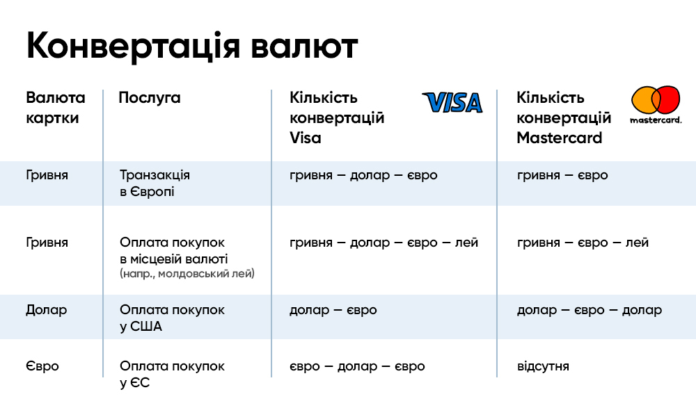 Порівняння конвертації валют Visa та Mastercard | IdeaBank